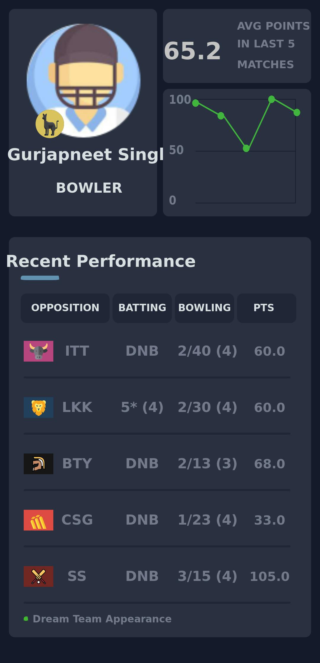 Fantasy: Bank on in-form Arun Karthik and Swapnil Singh